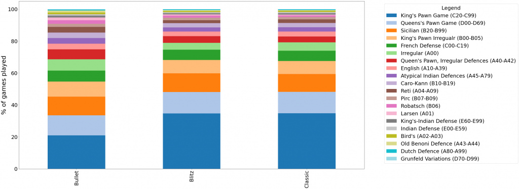 Nach Zeitkontrolle untergliederte Häufigkeit der Eröffnungen in Schach. Größte Unterschiede liegen in weniger gespielten Königsbauernspielen im Bullet.