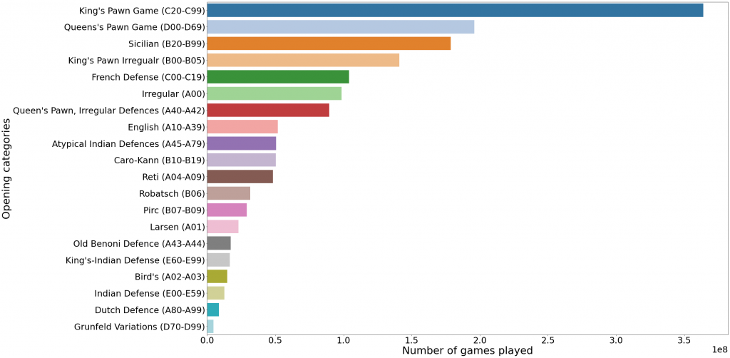 Häufigkeit von Eröffnungskategorien. Das Königsbauernspiel ist die häufigste Eröffnung. Die Grunfeld Varianten die Seltensten.