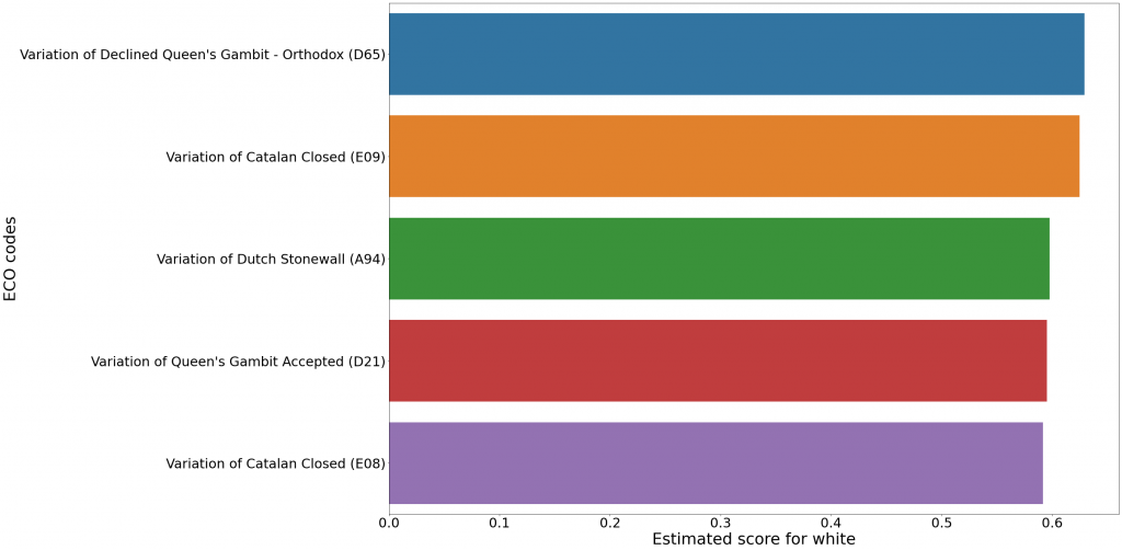 Die Eröffnungen (ECO Codes) mit der höchsten Gewinnchance für Weiß.